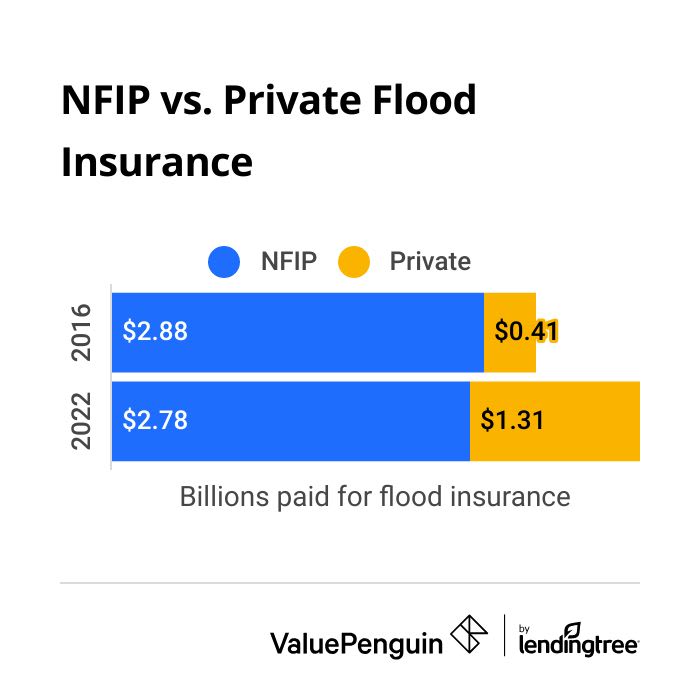 NFIP vs. Private Flood Insurance