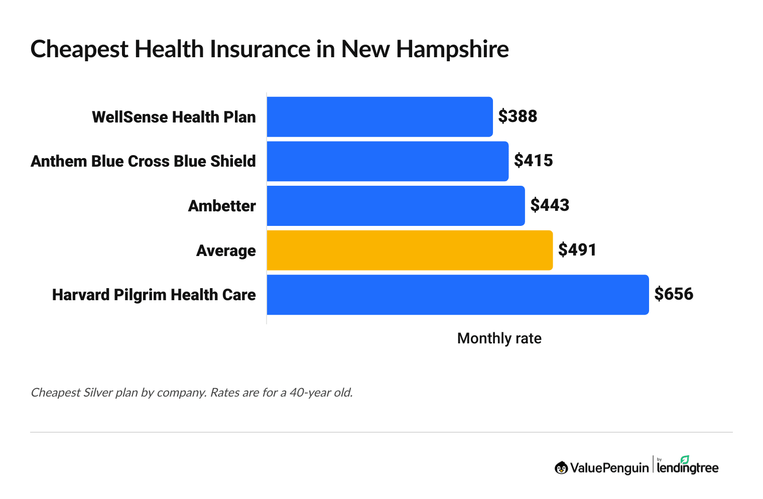 Graph showing the most affordable health insurance companies in New Hampshire