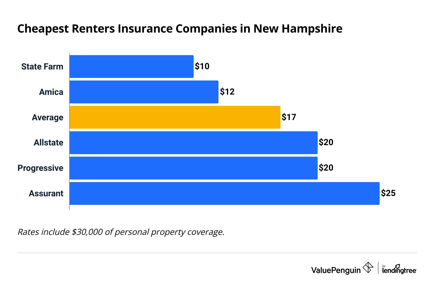 Average costs of renters insurance in New Hampshire