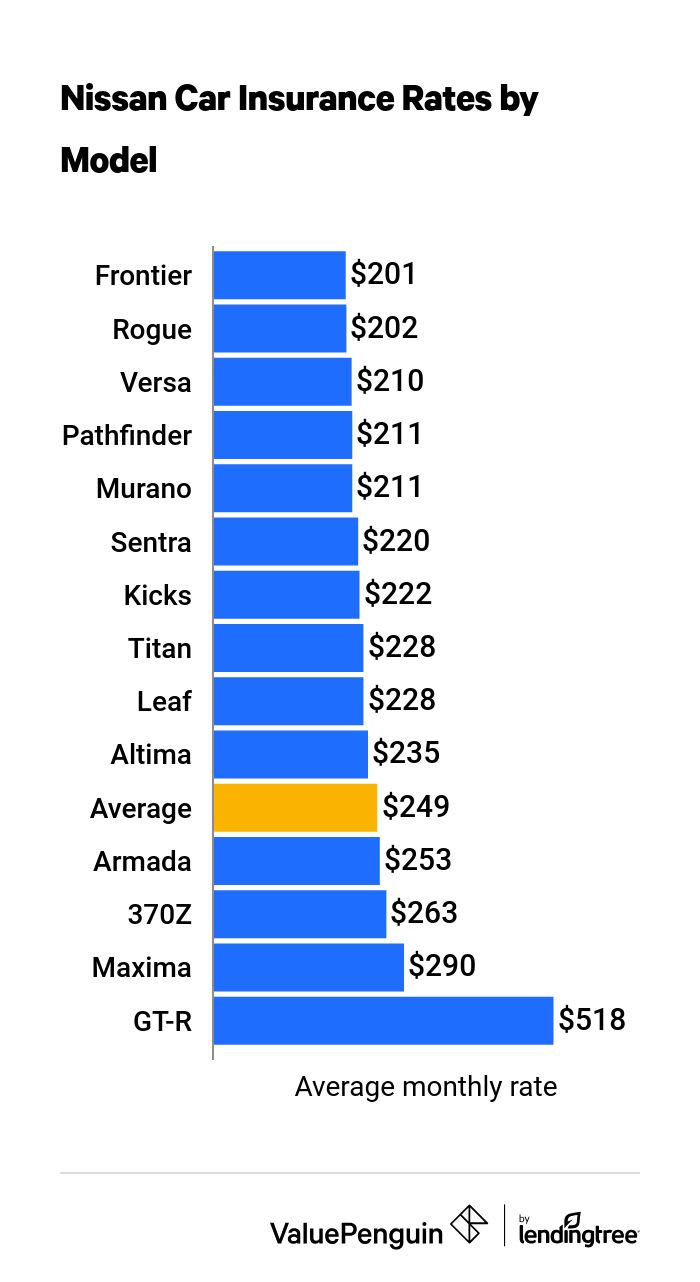 Cost to insure a Lexus by model