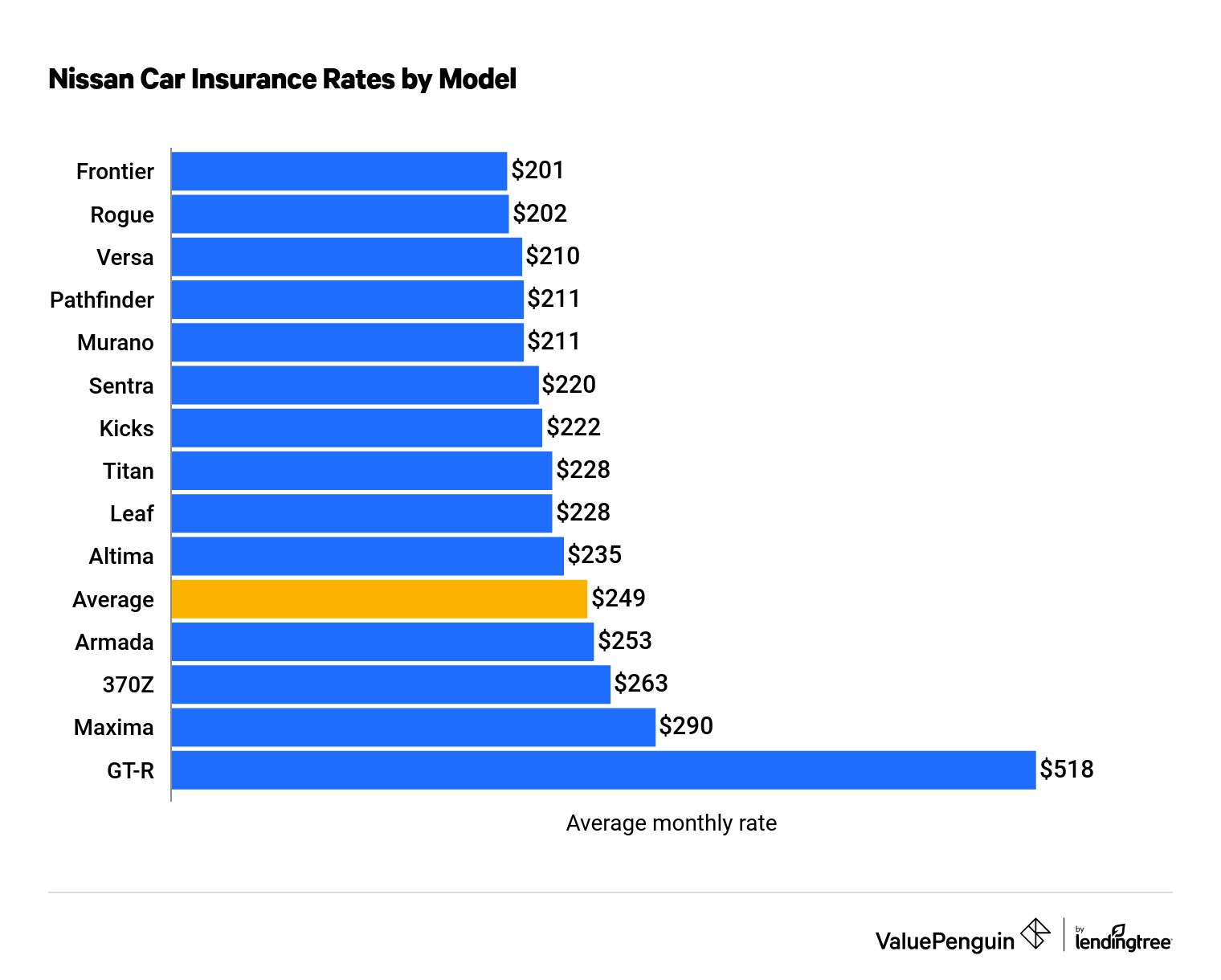 Cost to insure a Lexus by model