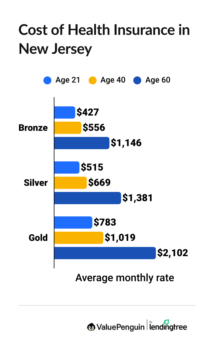 Average cost of health insurance in New Jersey by age and plan tier