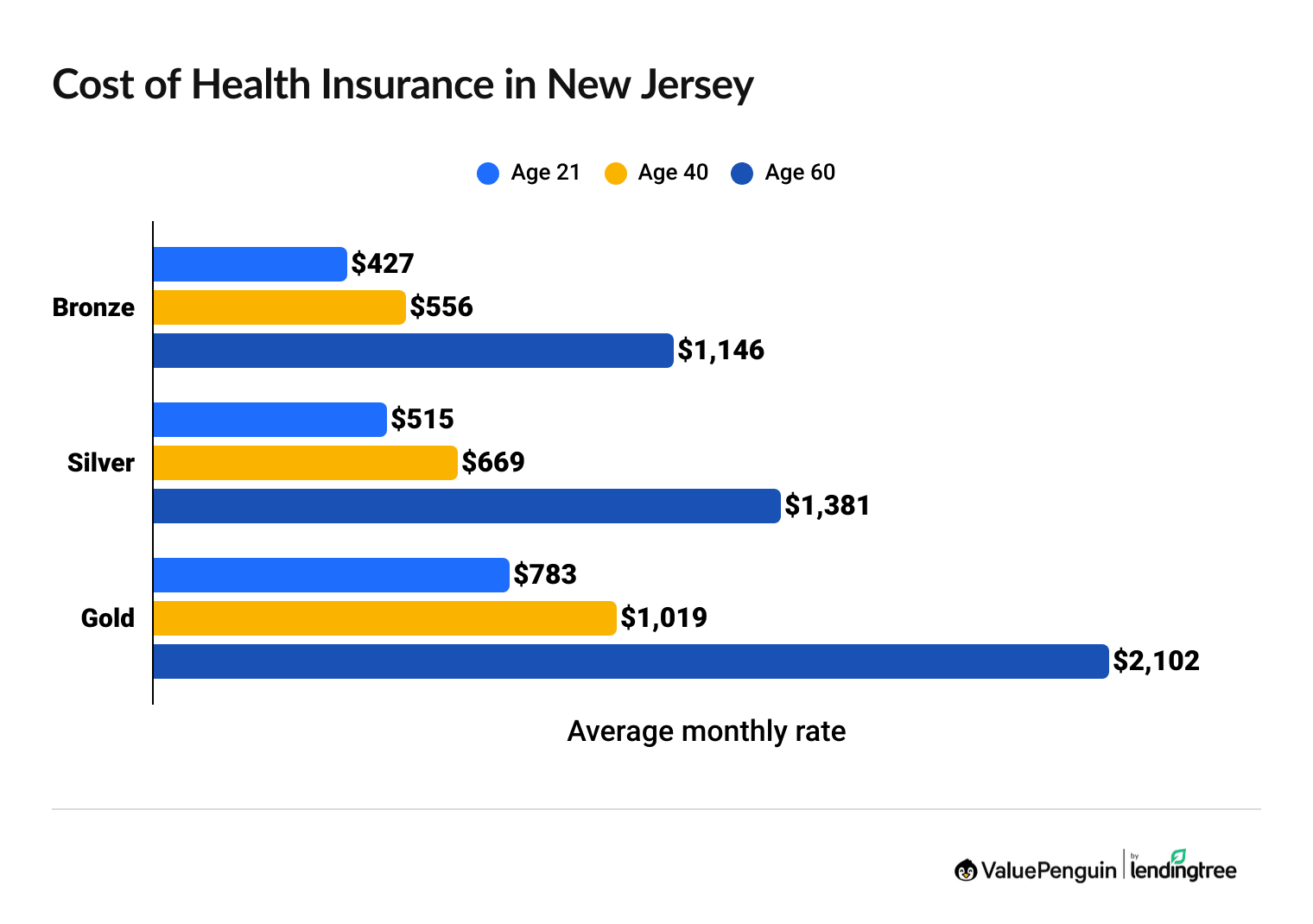 Average cost of health insurance in New Jersey by age and plan tier