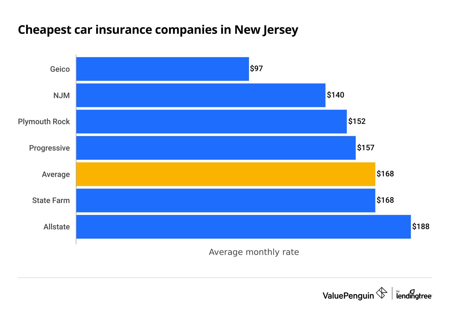 Who Has the Cheapest Car Insurance in New Jersey in 2024? - ValuePenguin