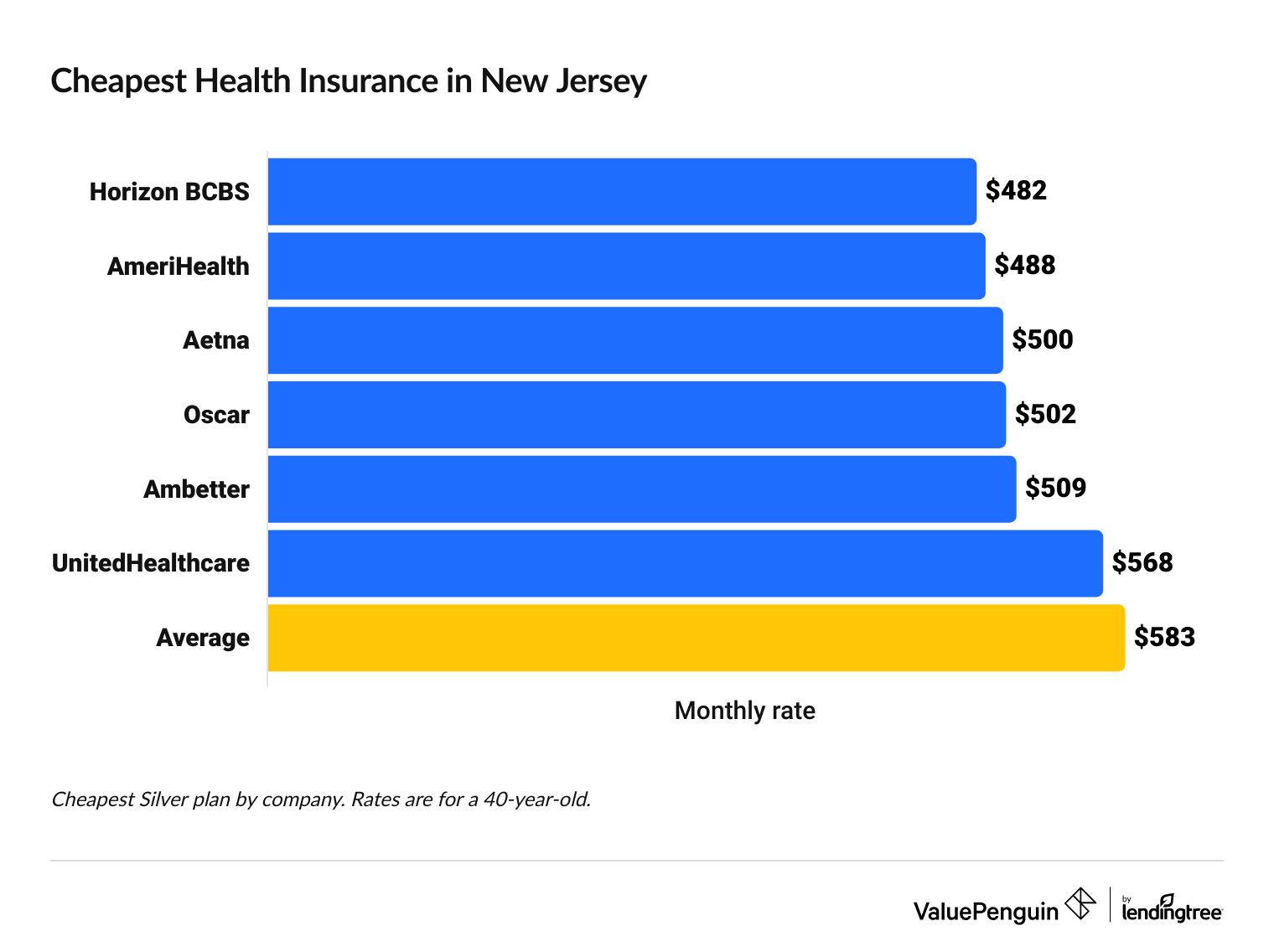Cheapest health insurance companies in New Jersey