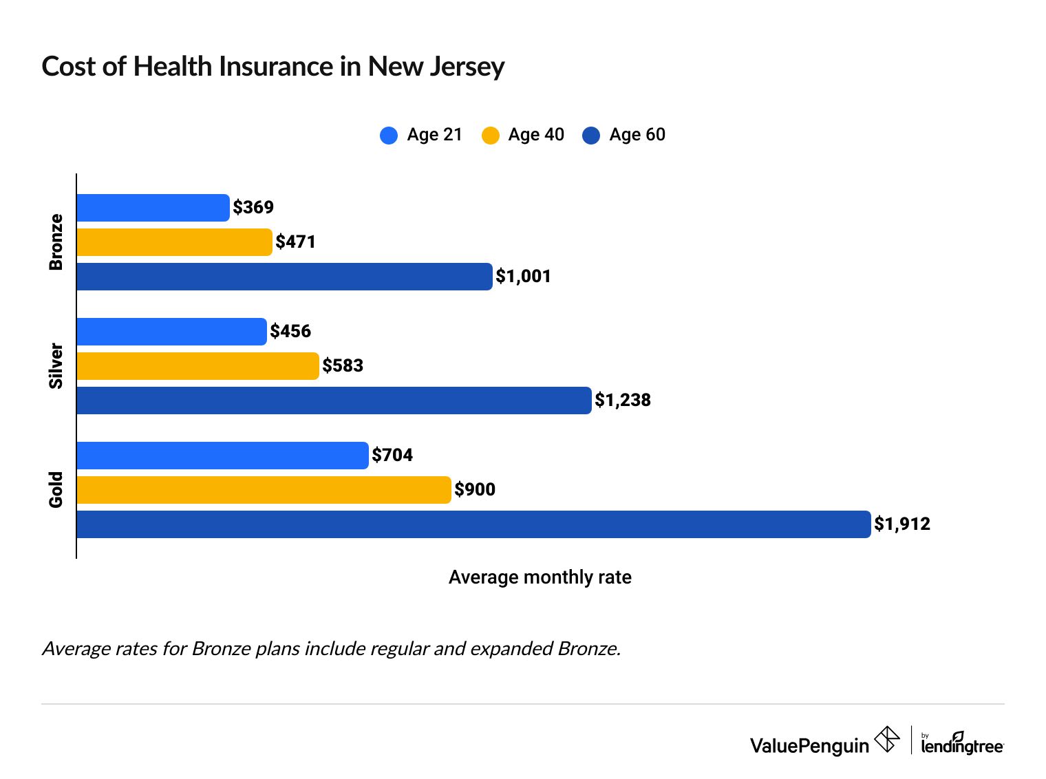 Average cost of health insurance in New Jersey by age and plan tier