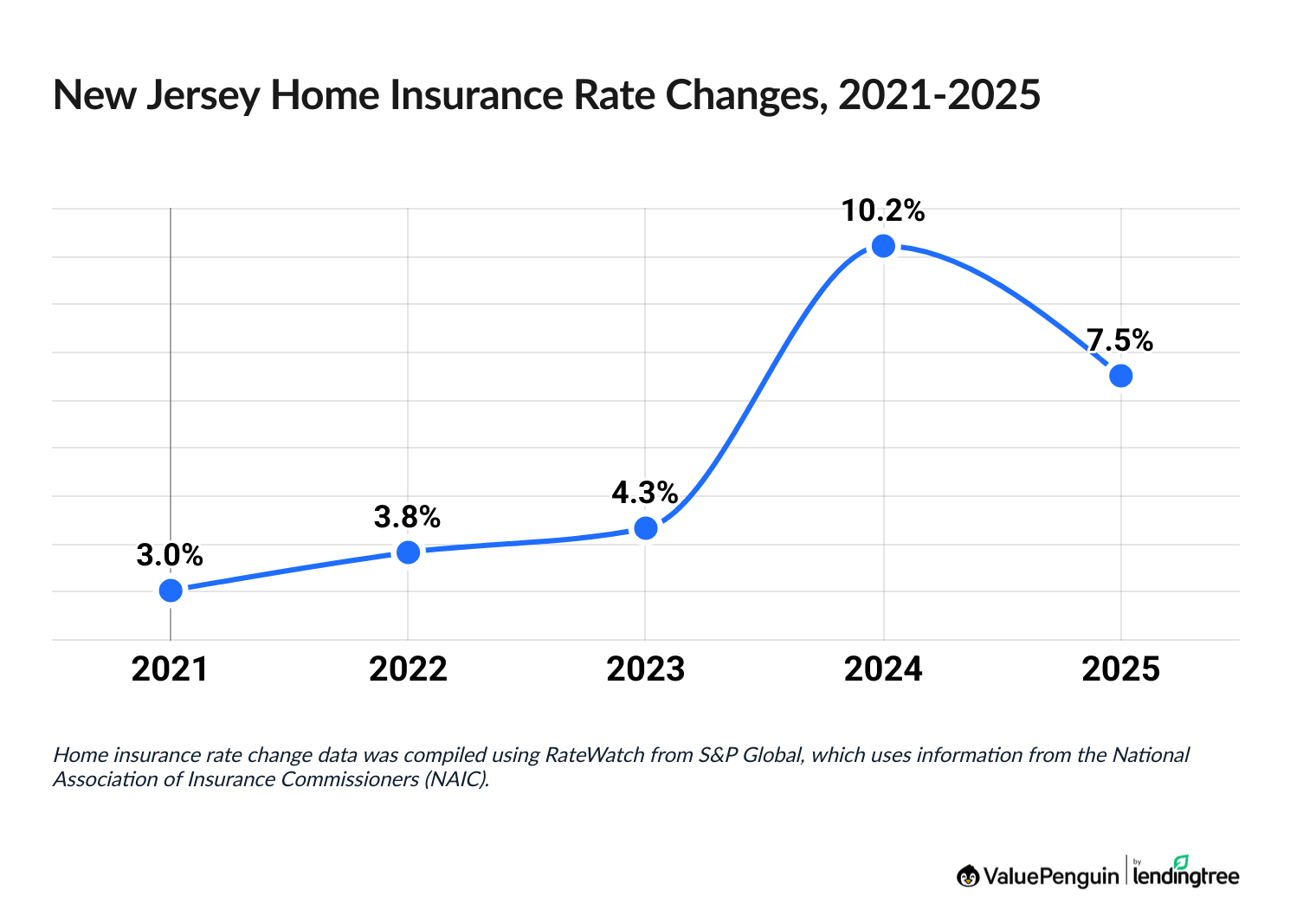 Chart illustrating increased cost of New Jersey homeowners insurance between 2021 and 2025