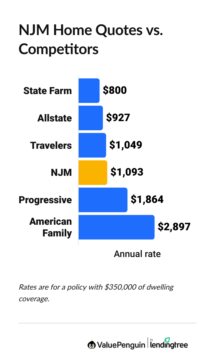 Graph comparing NJM home insurance rates with competitors