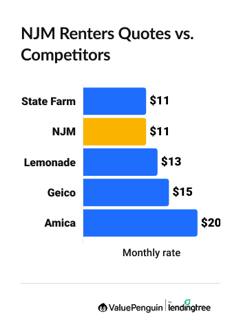 Graph comparing NJM renters insurance rates with competitors