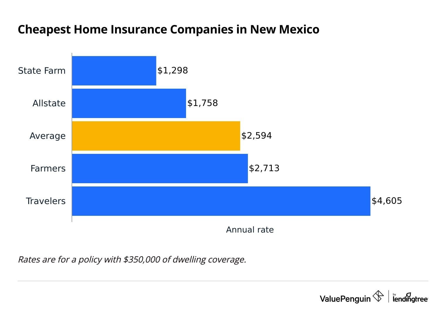 Most affordable home insurance options in NM