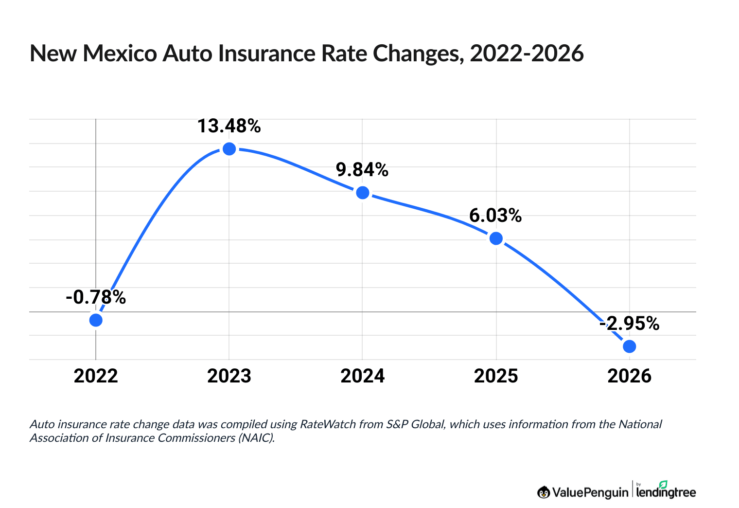 Car insurance rate trends in New Mexico