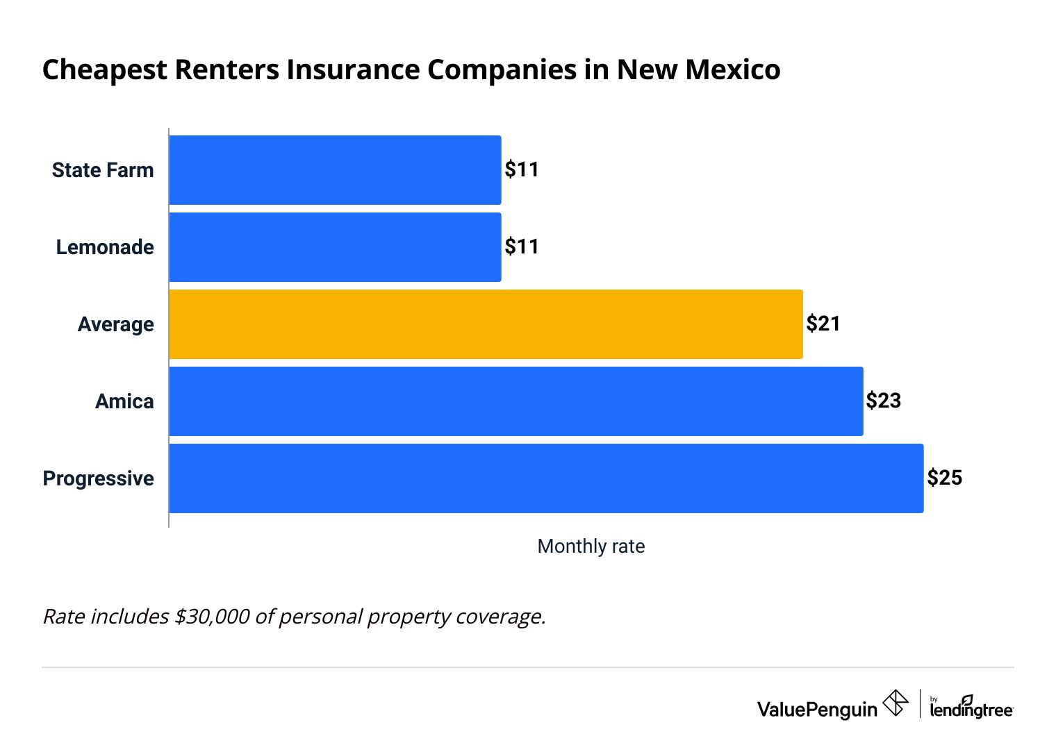 Cheapest Renters Insurance in New Mexico