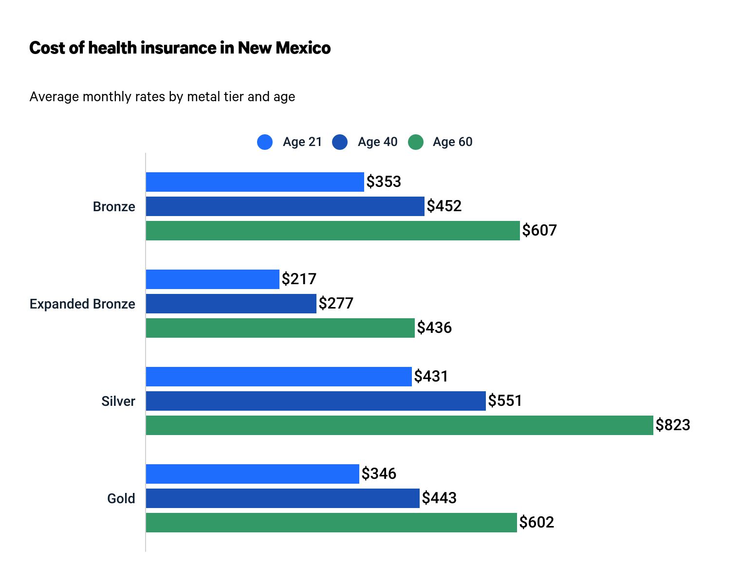 Best Cheap Health Insurance in New Mexico 2024 - ValuePenguin