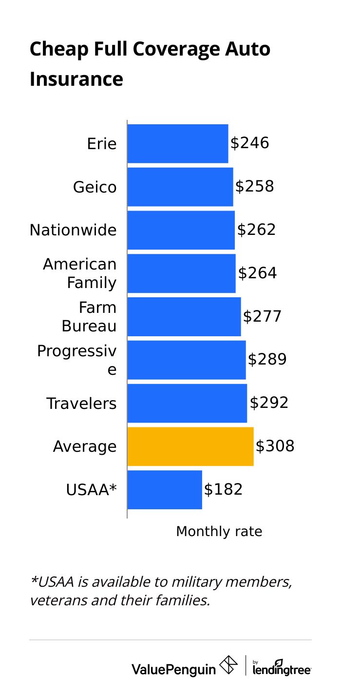Cheap full coverage auto insurance with no down payment for drivers with bad credit