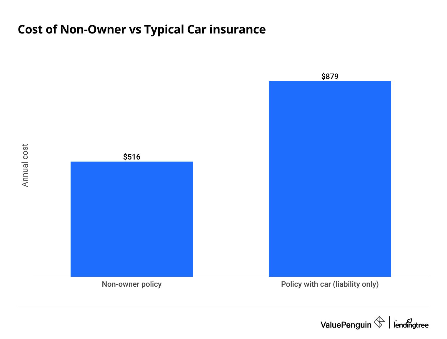 Graph comparing the average cost of auto insurance for non-owner car insurance to a typical liability-only policy