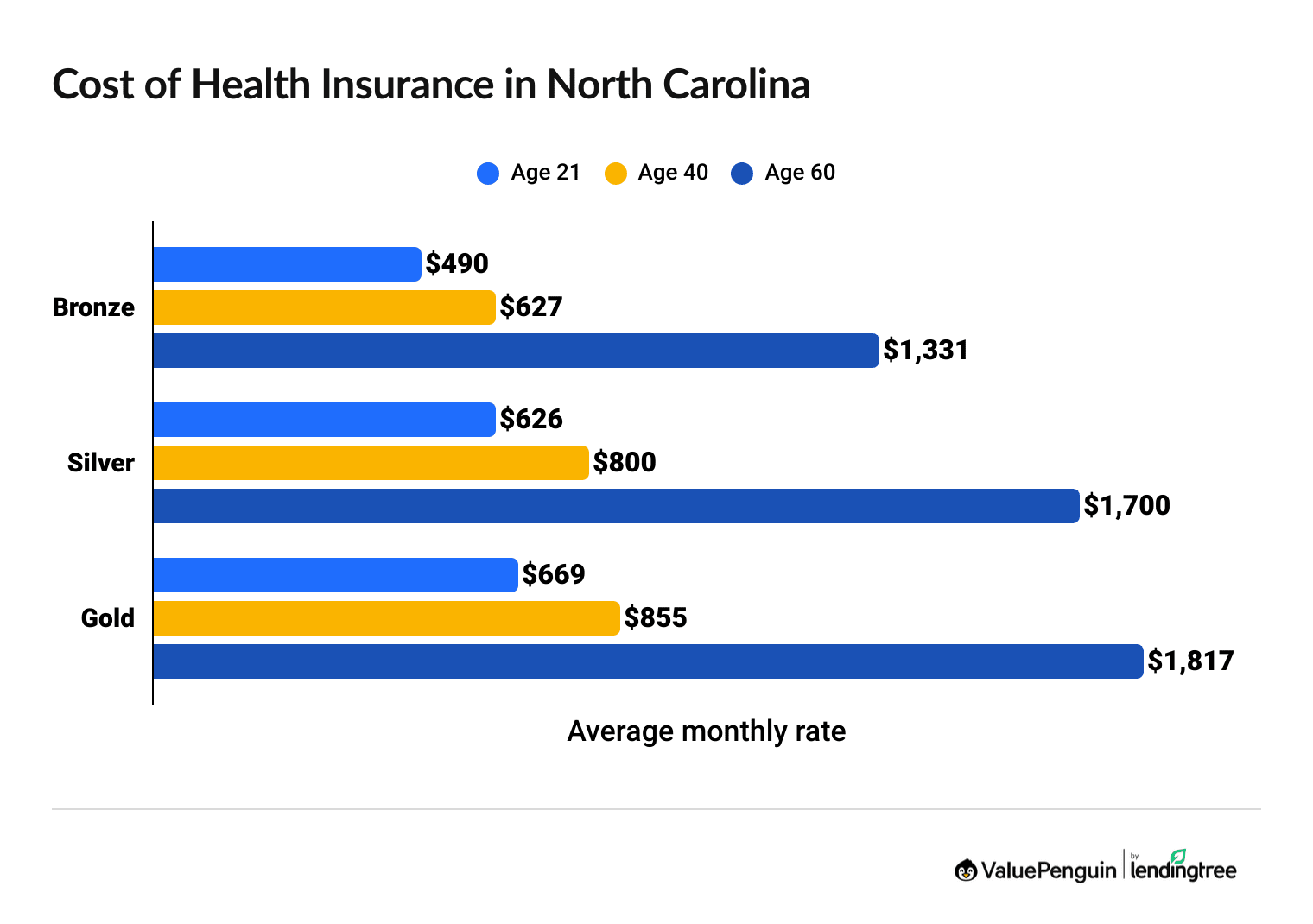 Average cost of health insurance in North Carolina by age and plan tier