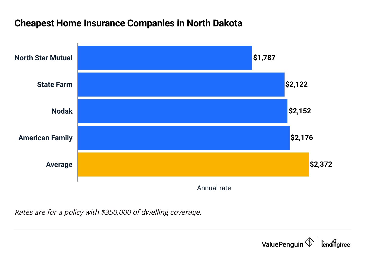 Most affordable home insurance in North Dakota