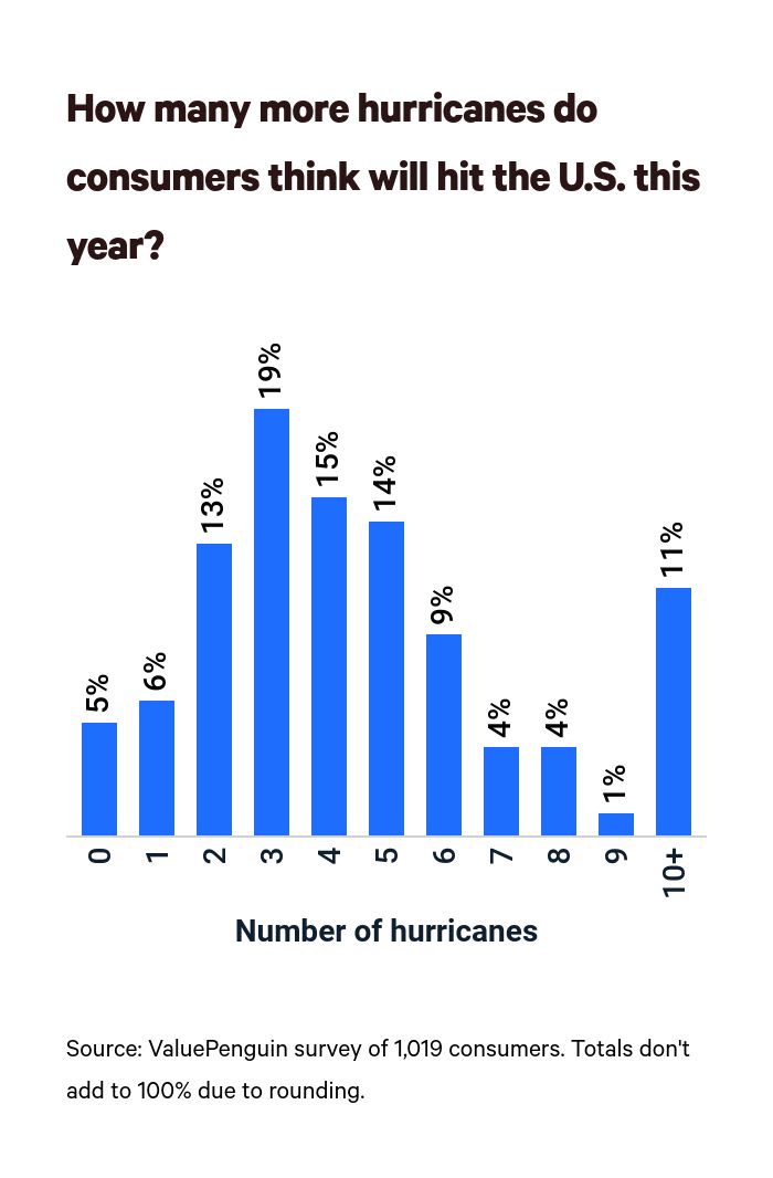 How many hurricanes will hit this year?