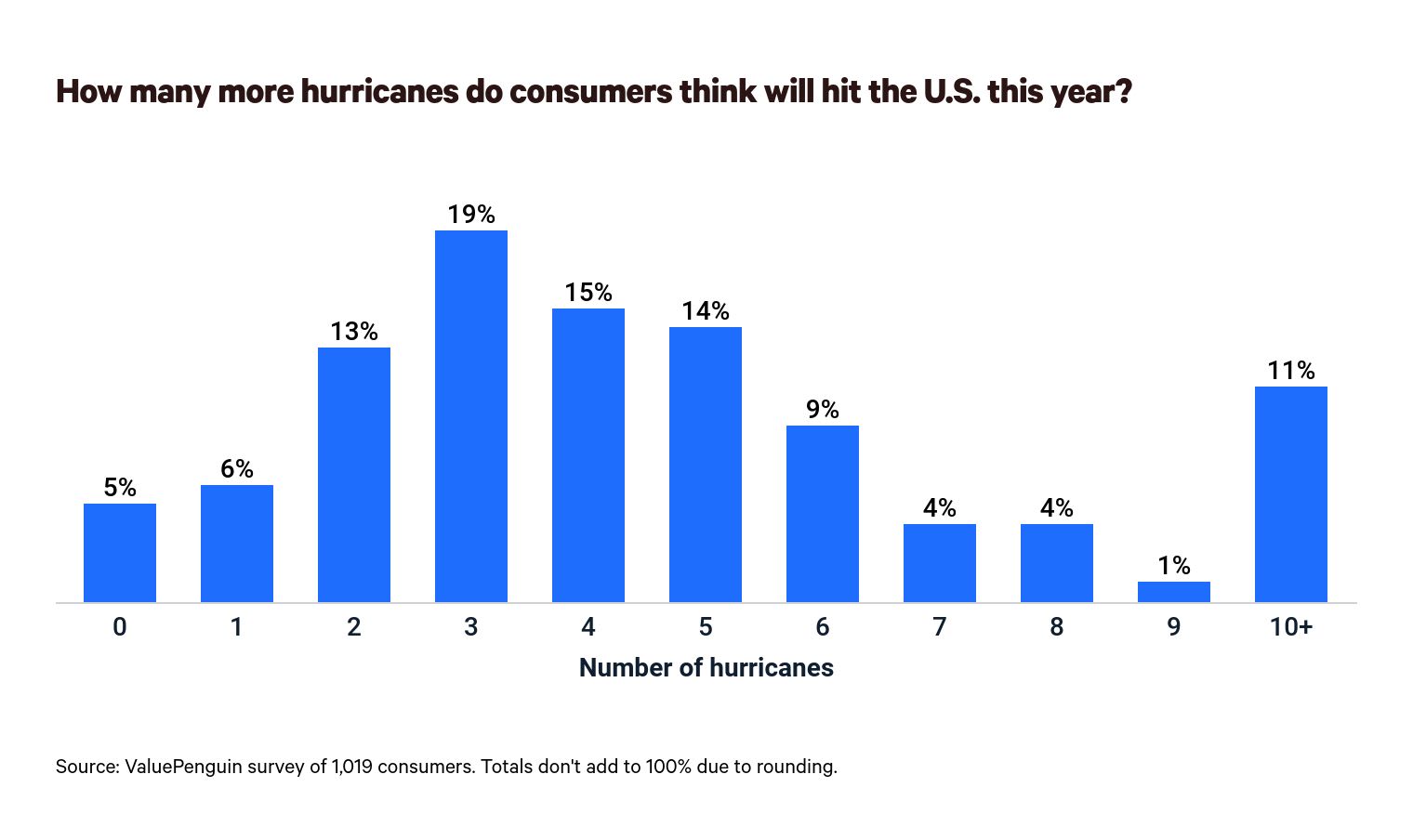 How many hurricanes will hit this year?