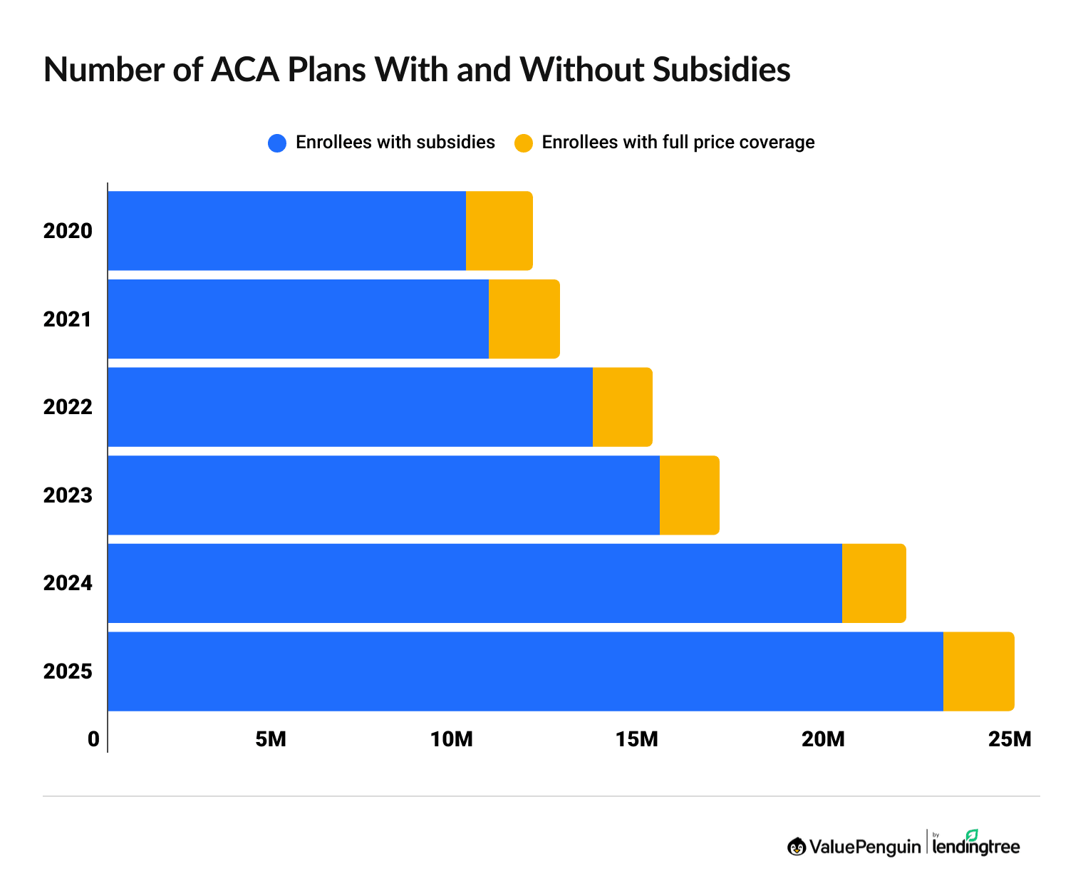 Number of ACA plans with and without subsidies