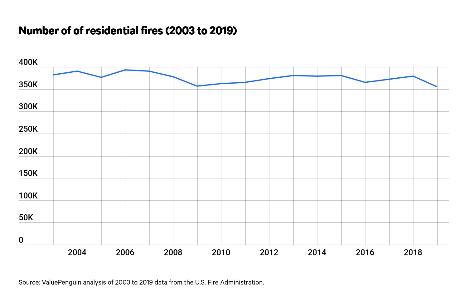 Number of residential fires