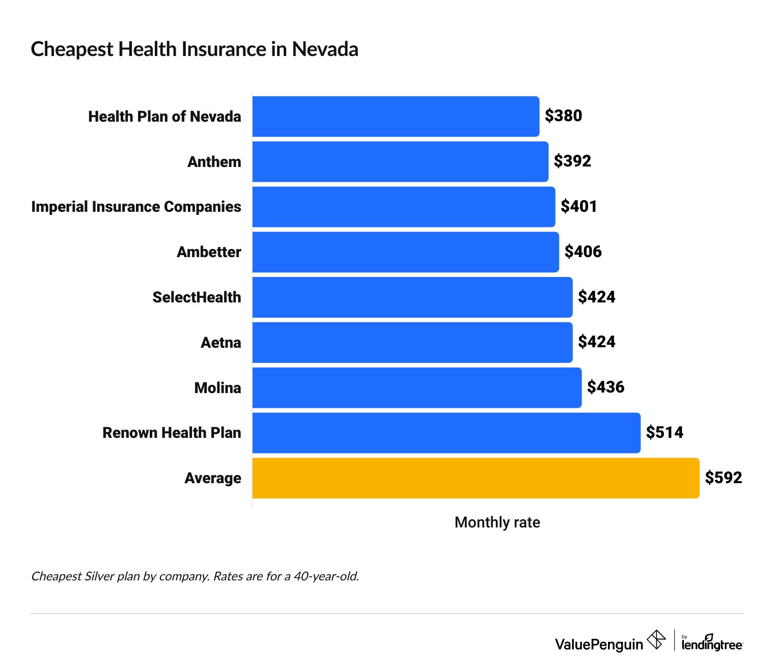 Graph showing the most affordable health insurance companies in Nevada