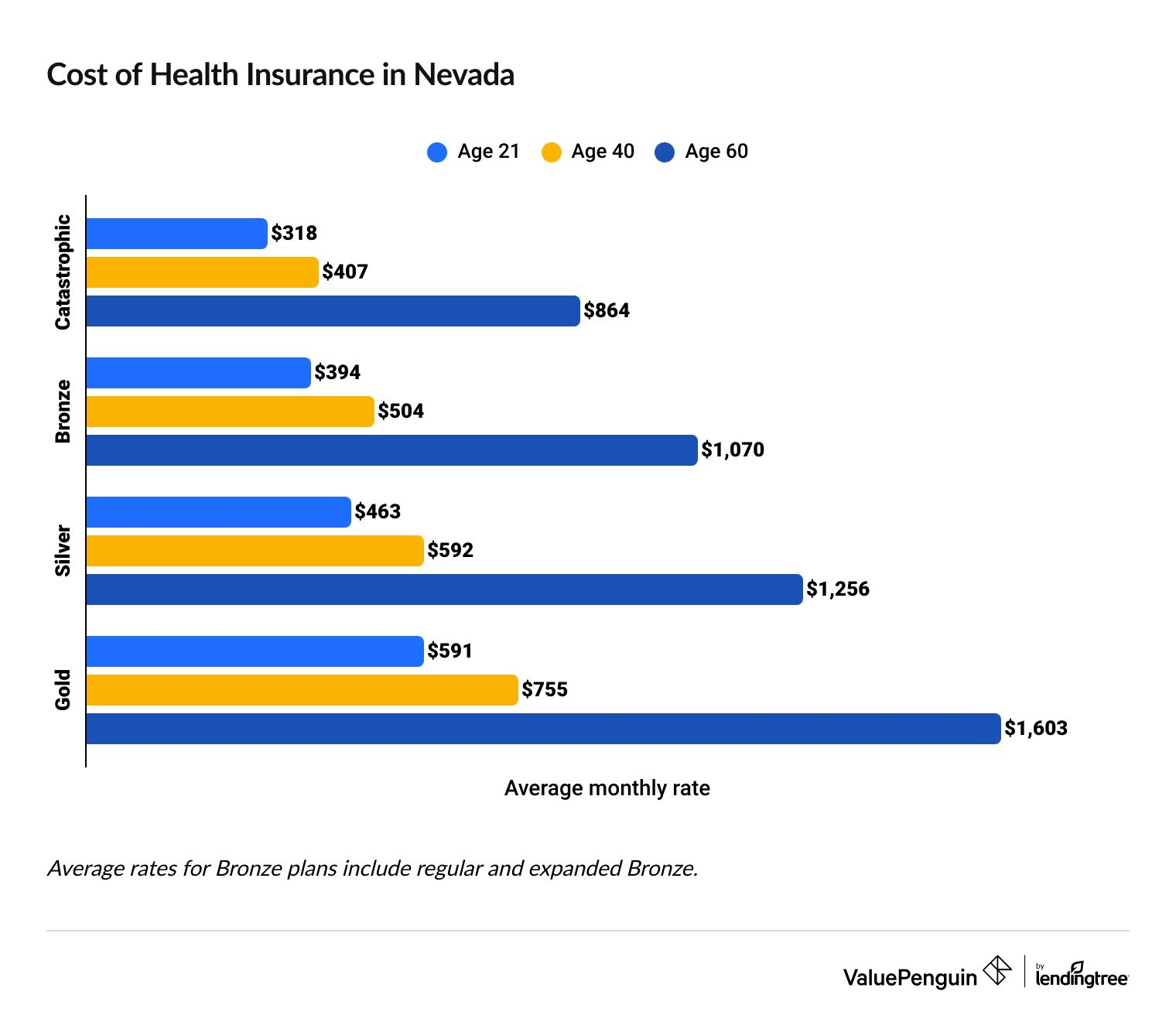 Cost of health insurance in Nevada by age and coverage level