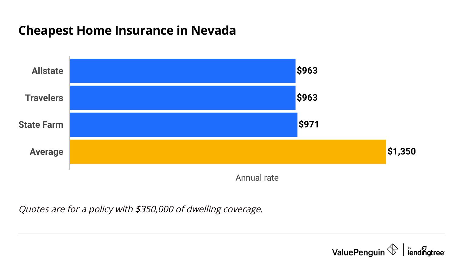 Cost of home insurance in Nevada by company