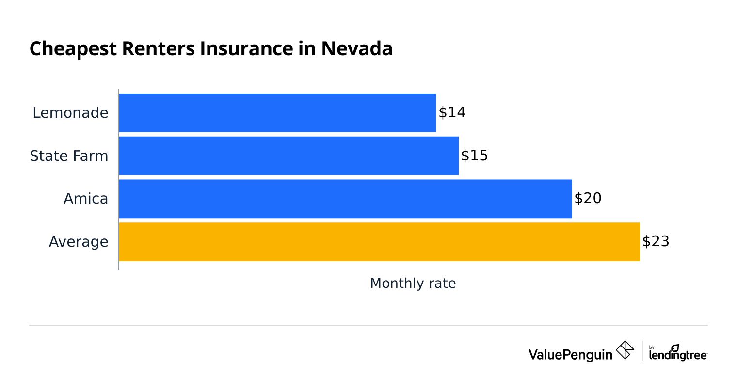 Average cost of renters insurance in Nevada by company