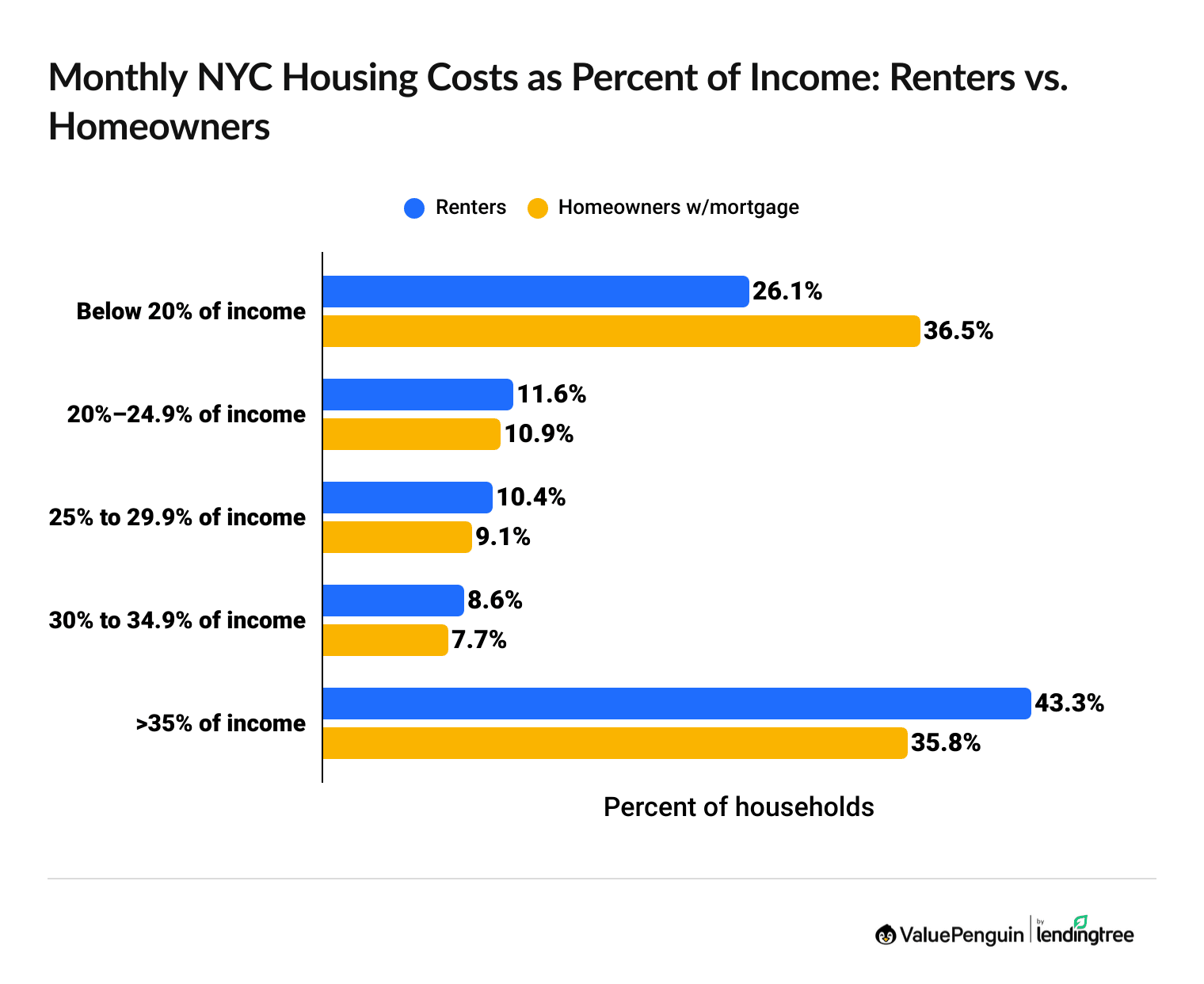 Bar chart comparing how much New York renters and homeowners spend on housing as a portion of their income