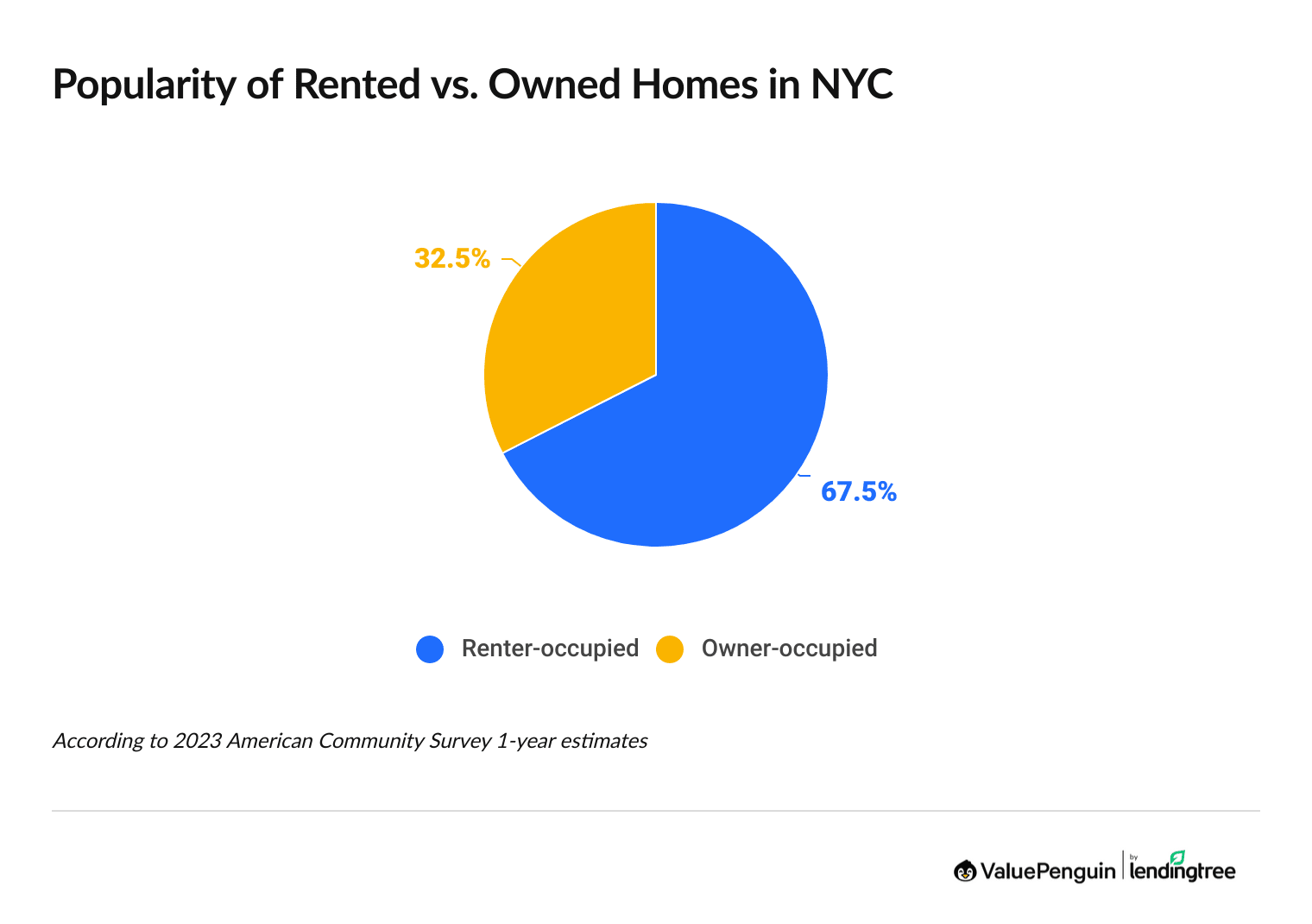 Pie chart comparing how often NYC residents rent vs. own their homes