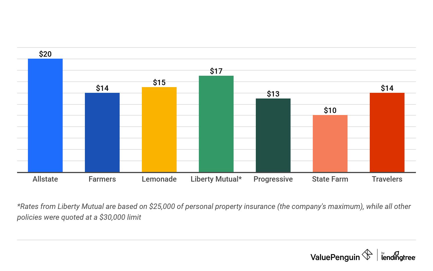 Graph showing cheapest apartment renters insurance rates in New York City