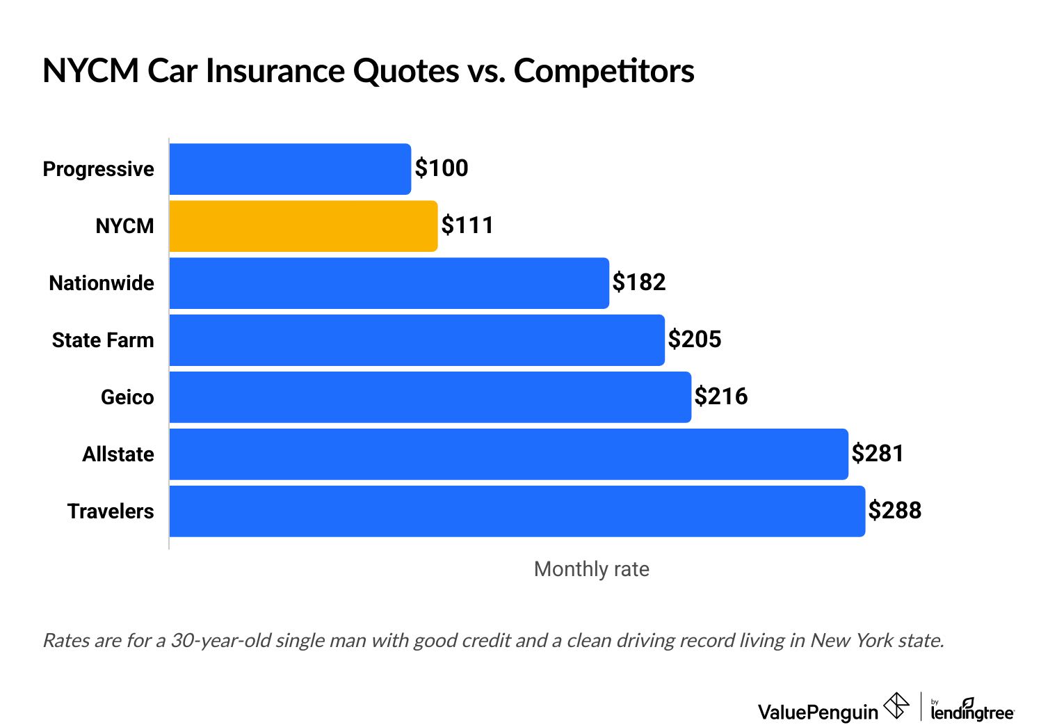 New York Central auto insurance rates vs. competitors