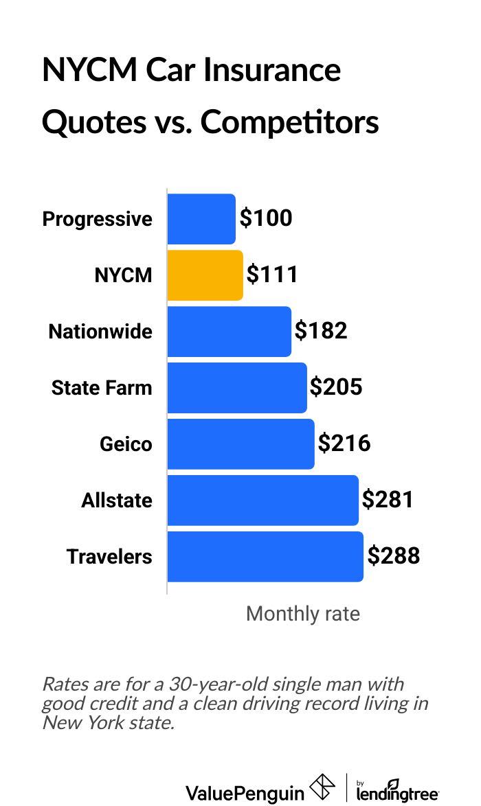 New York Central auto insurance rates vs. competitors