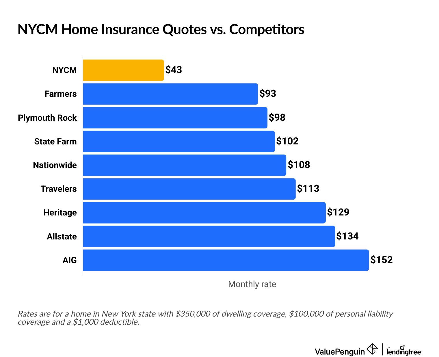 NY Central Mutual Insurance home rates vs. competitors