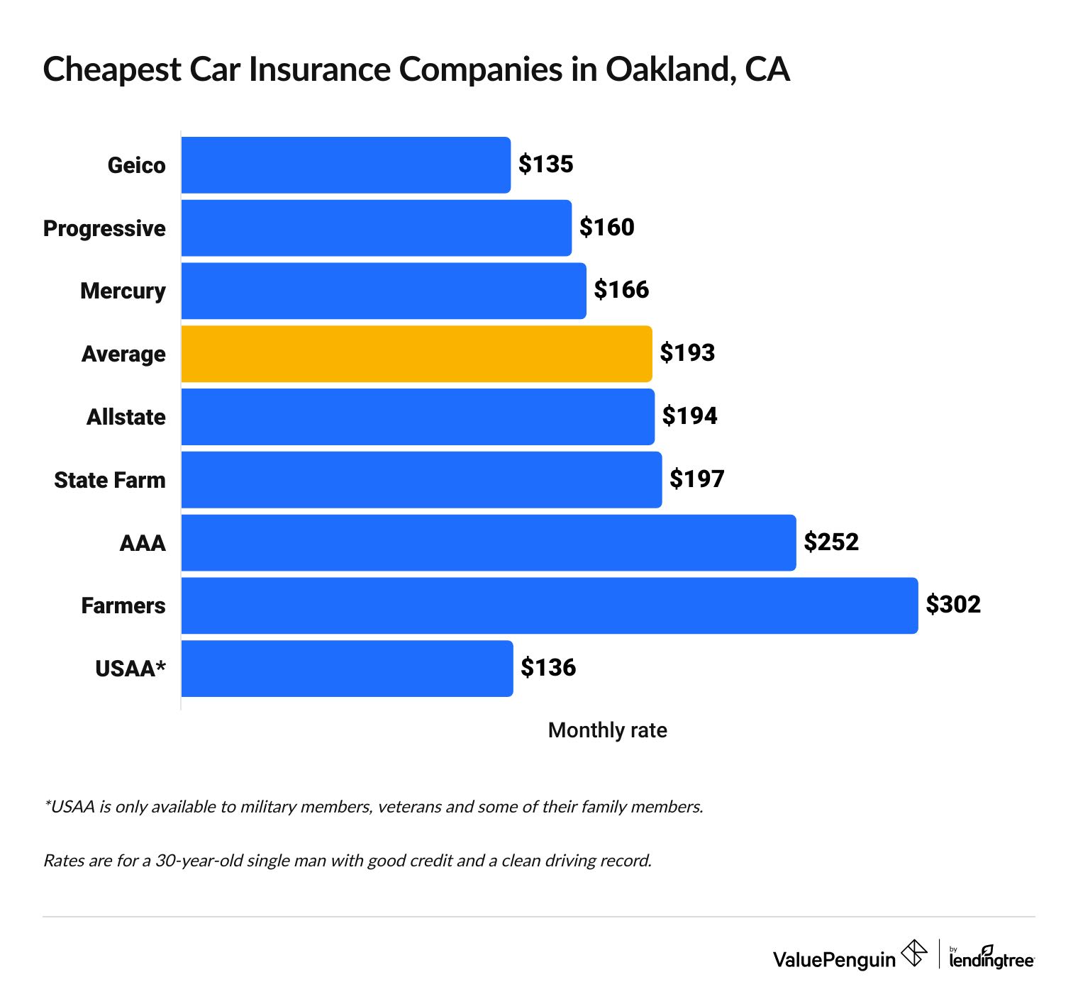 Cheapest full coverage car insurance companies in Oakland, California