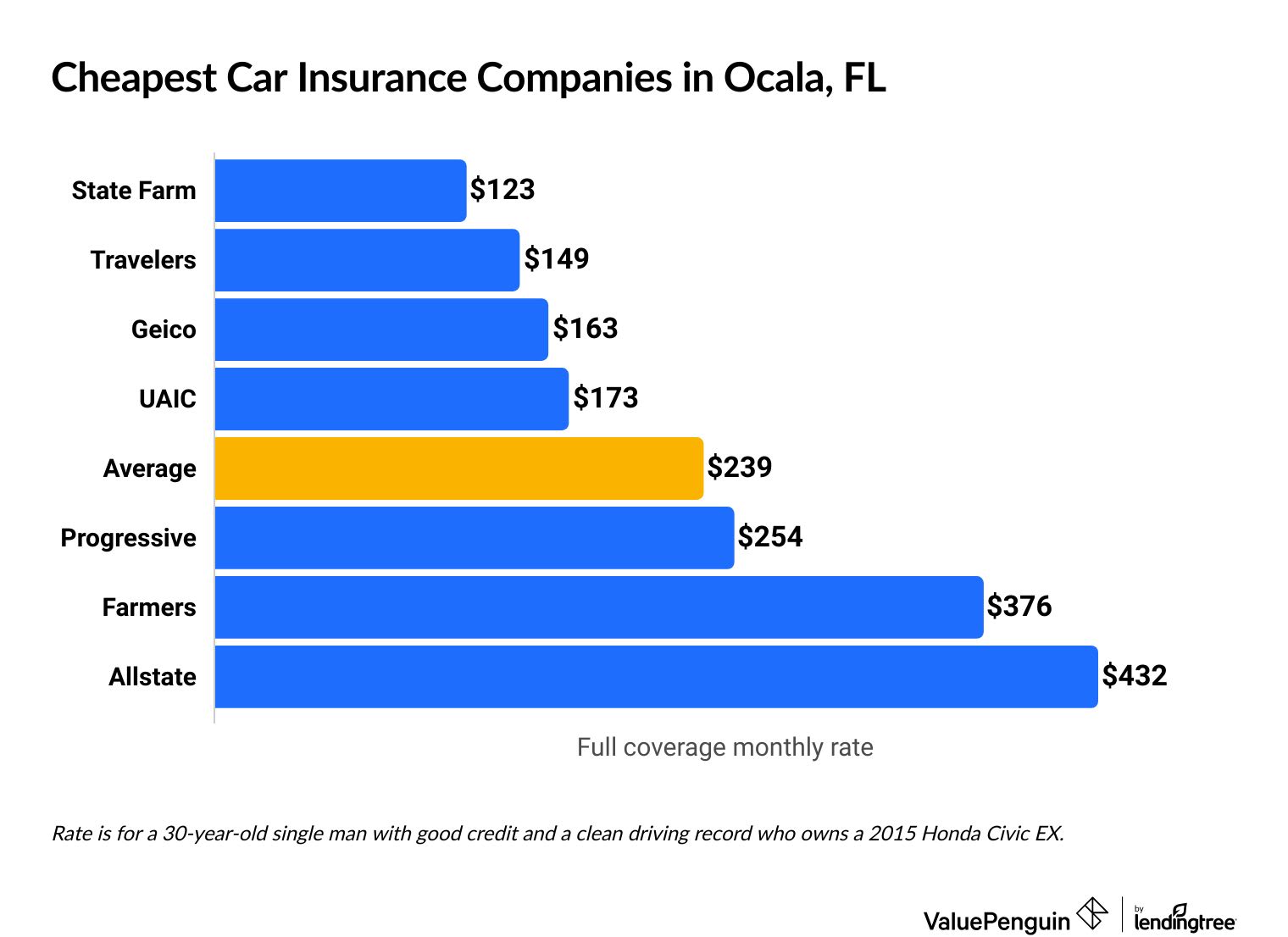 Cheapest car insurance companies in Ocala