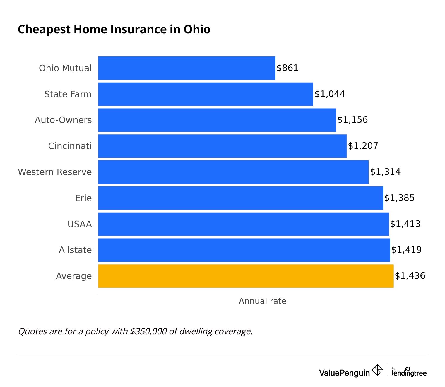 Cheap home insurance options in Ohio