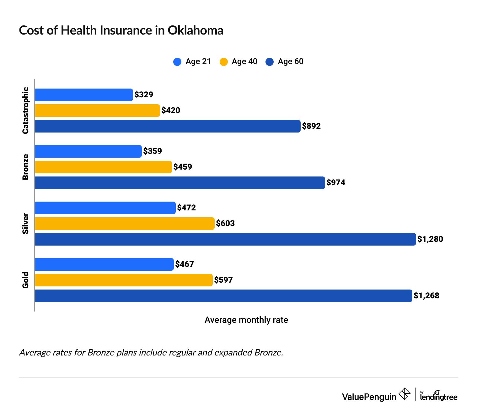 Cost of health insurance in Oklahoma by age and coverage level