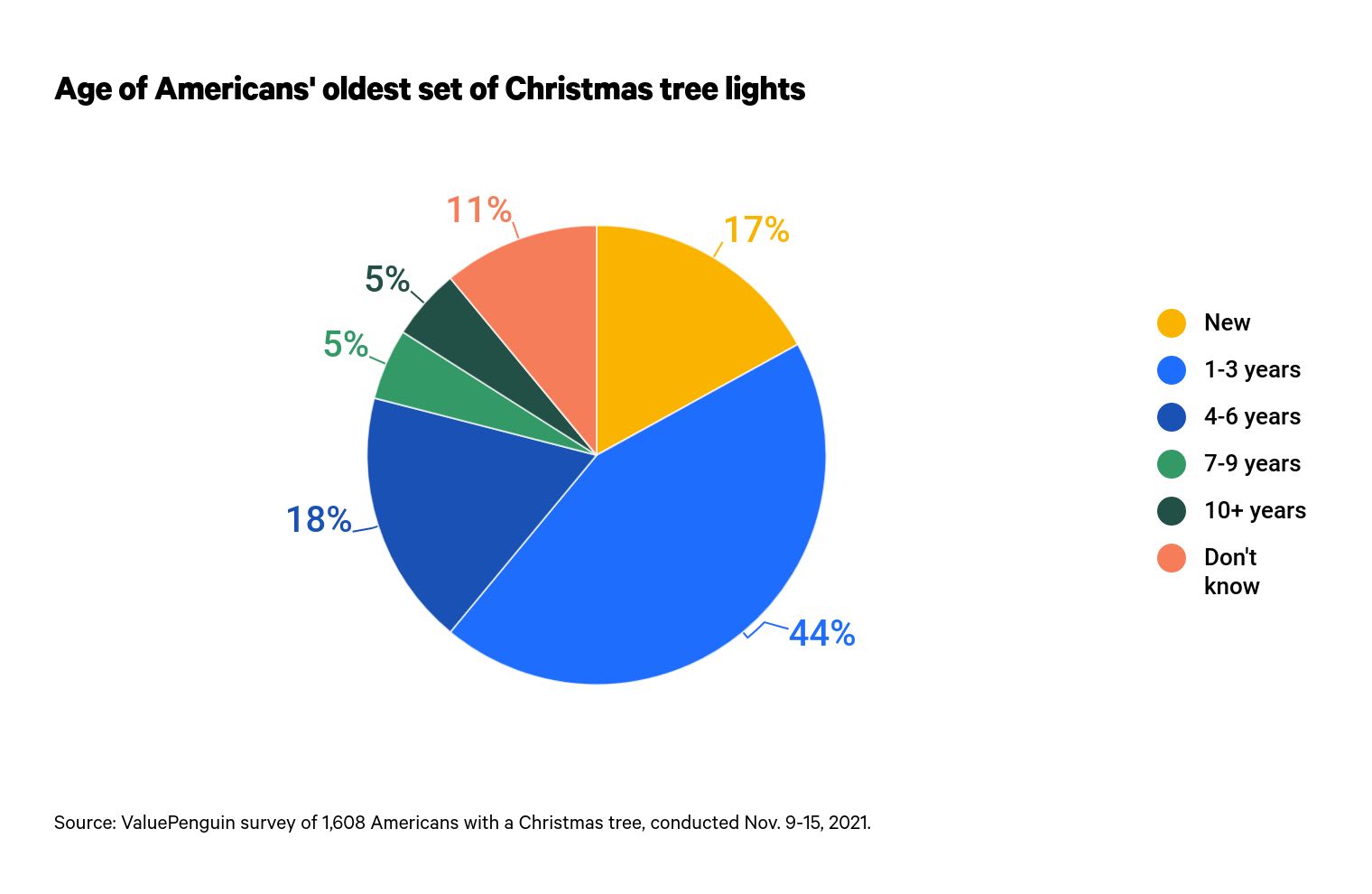 This is a graph about Christmas tree lights
