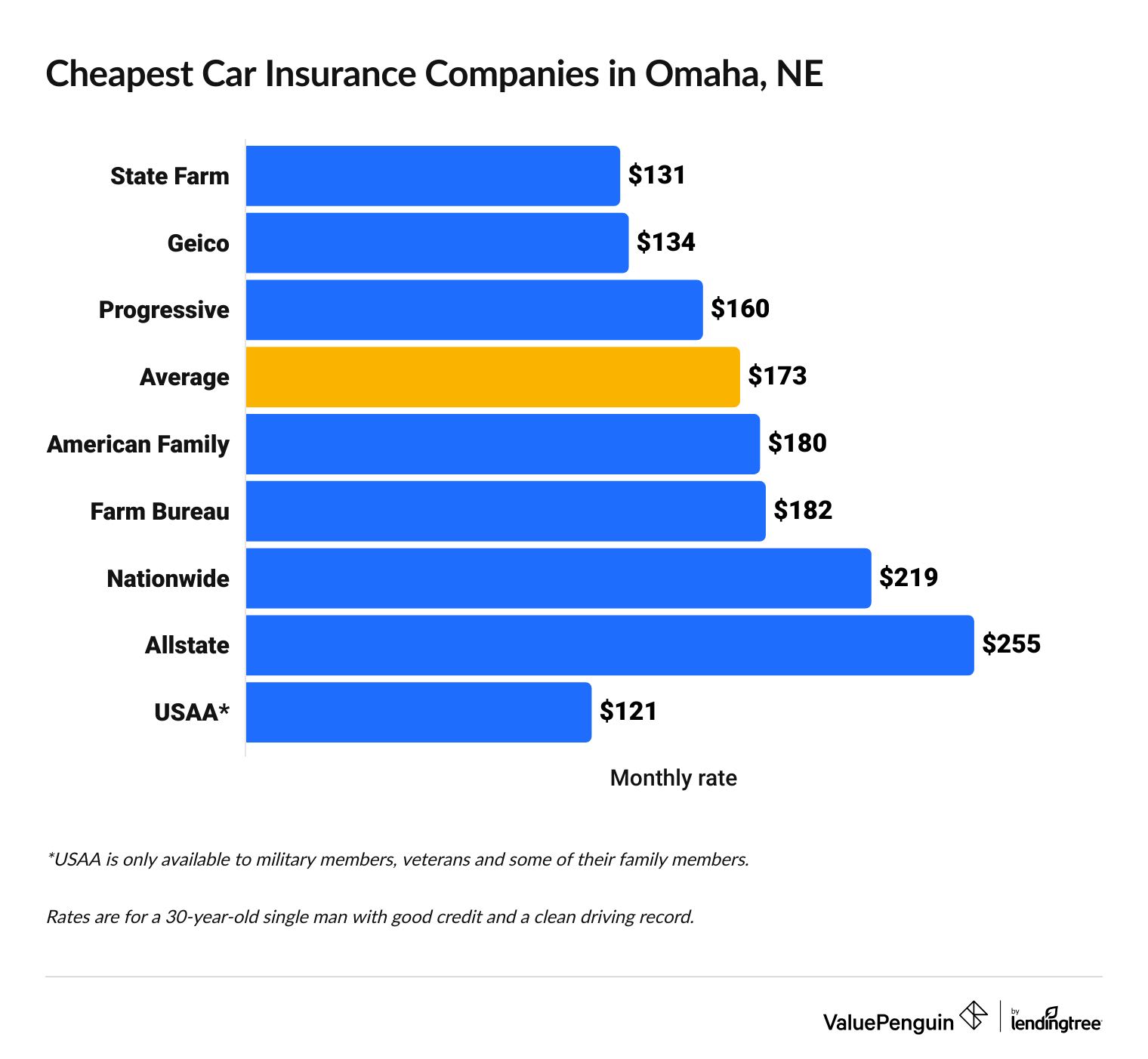 Cheapest car insurance companies in Omaha, Nebraska.