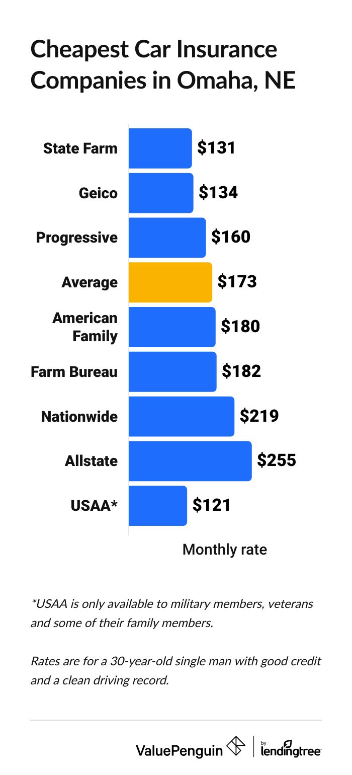 Cheapest car insurance companies in Omaha, Nebraska.
