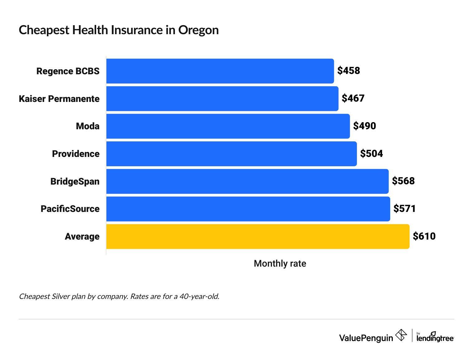 Cheapest health insurance companies in Oregon