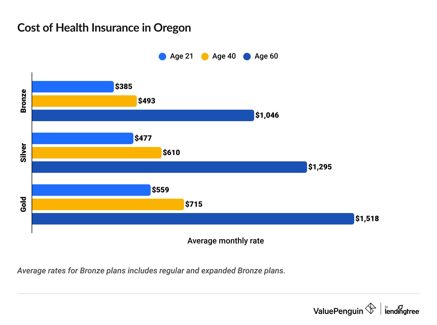 Cost of health insurance in Oregon by age and coverage level