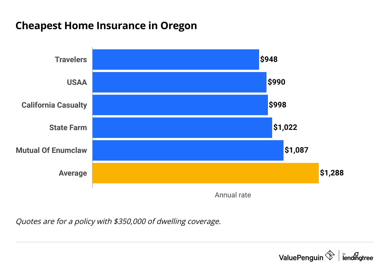 Oregon homeowners insurance company rates