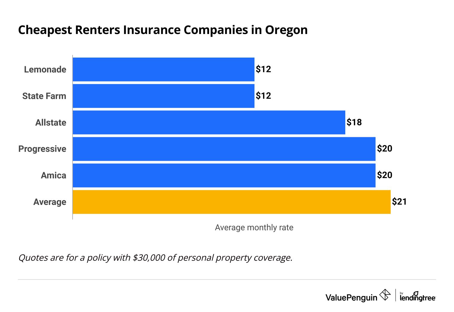 The graph shows which companies are the cheapest for renters insurance in Oregon