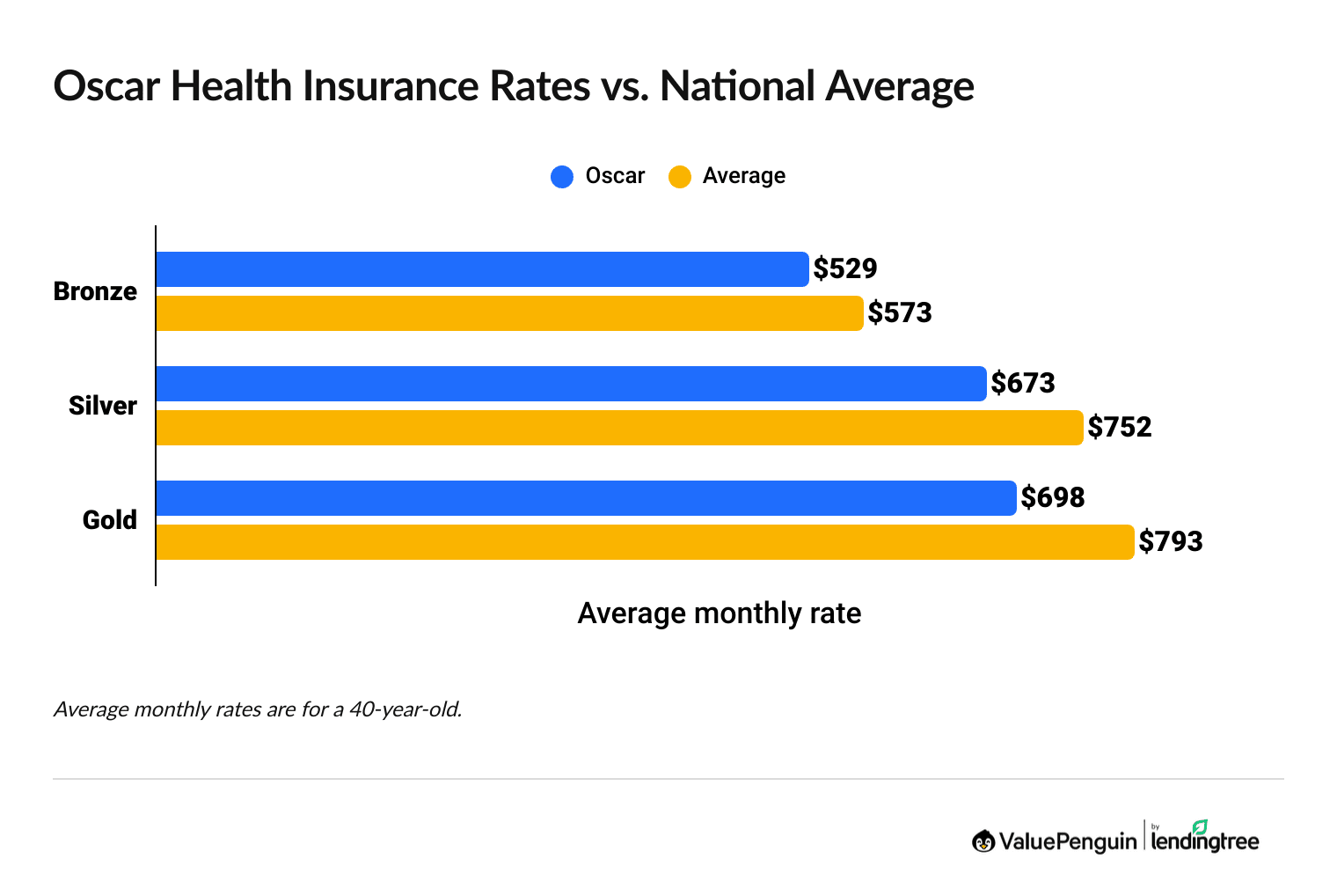 cost of Oscar vs national average