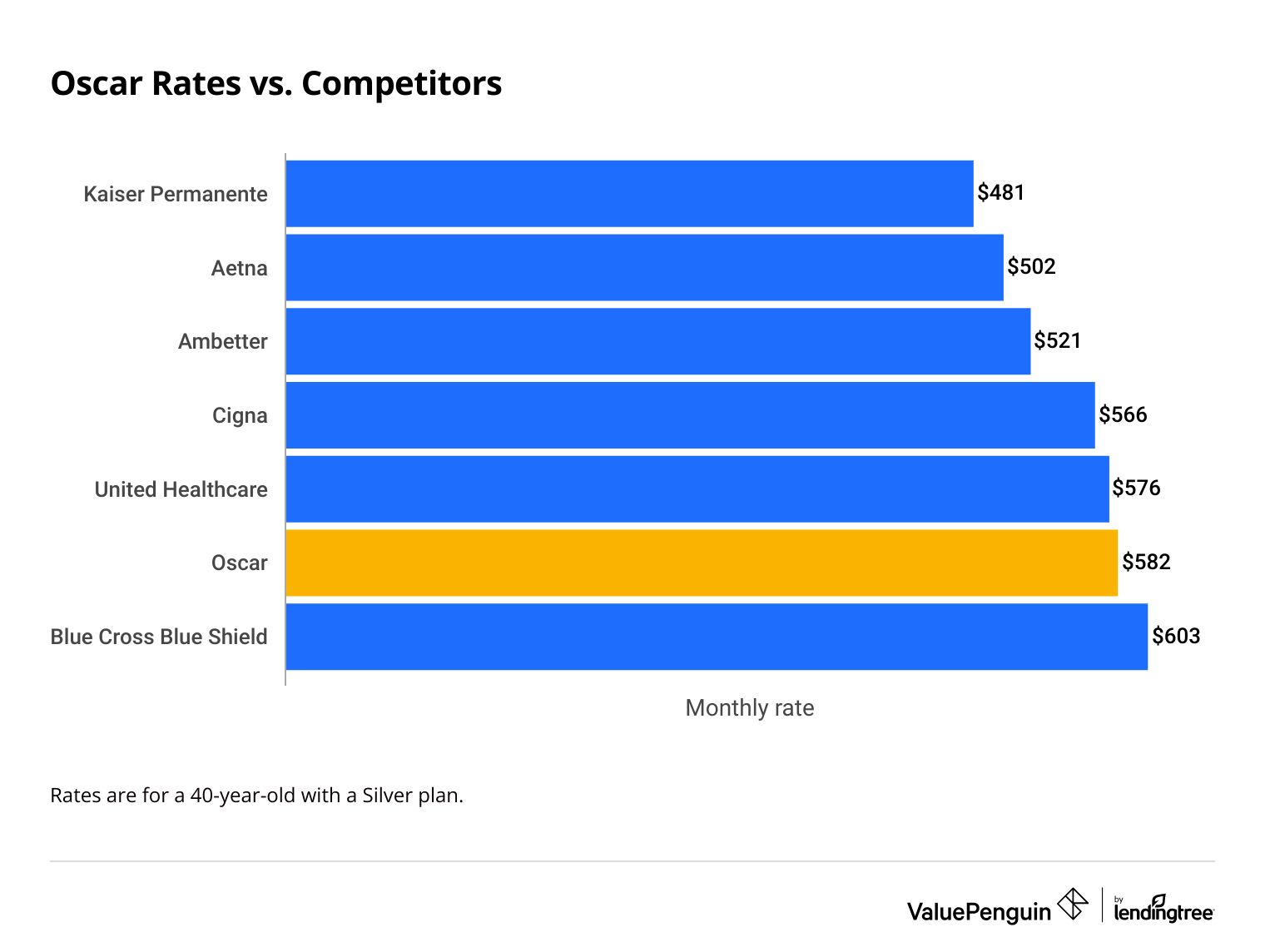cost of Oscar vs top competitors