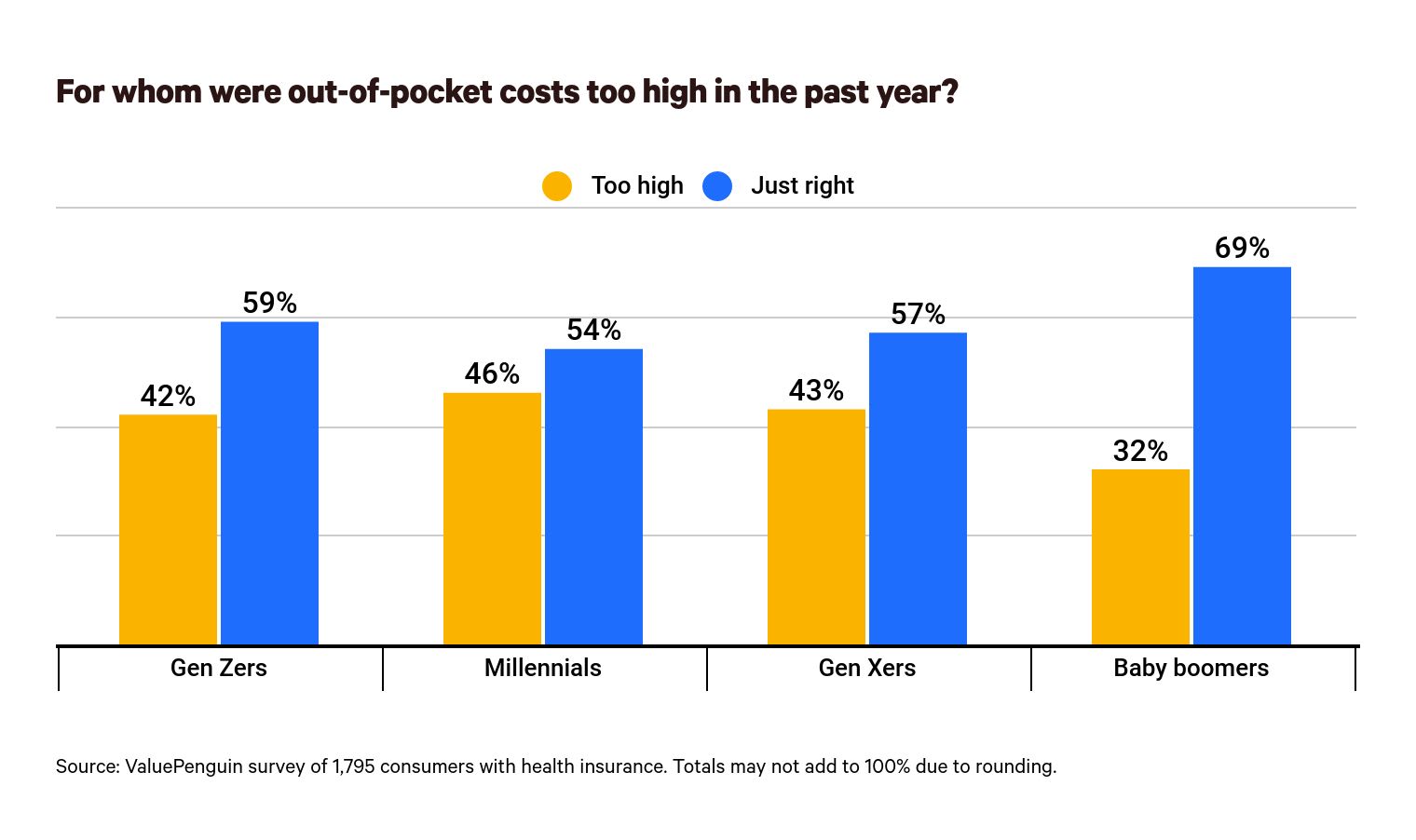 For whom were out-of-pocket costs too high in the past year?