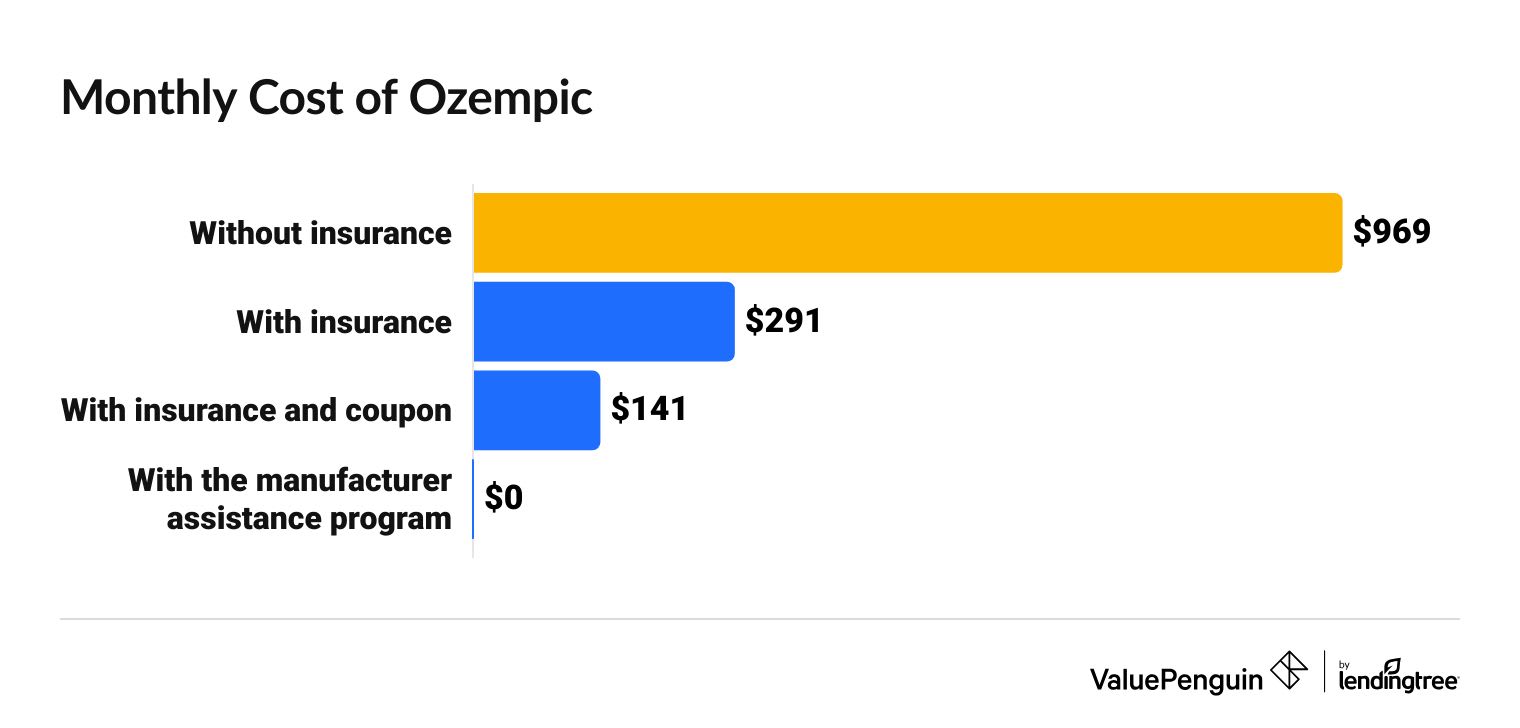 Monthly cost of Ozempic